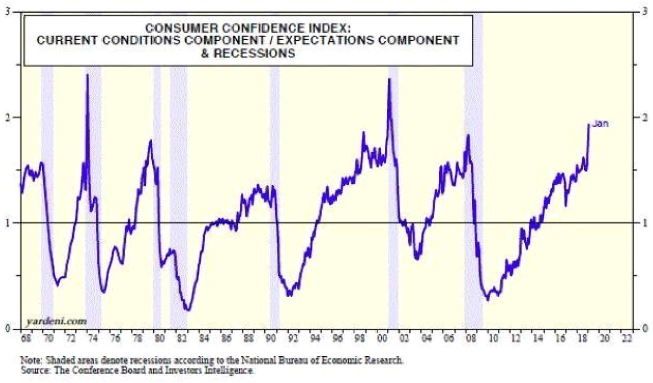 Consumer Confidence Index Current Conditions Component expectations 